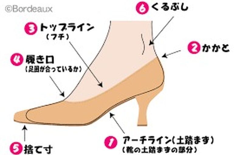 パンプスのフィット感を決める6つのポイント｜靴選びで重要な部分の解説図